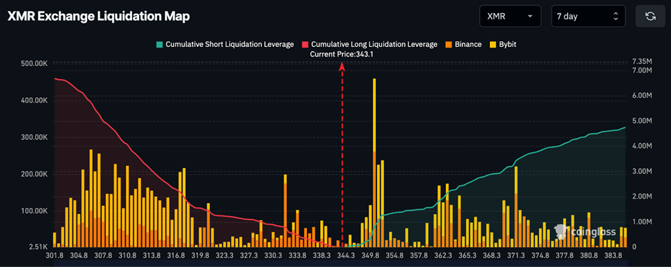 Phe bò XMR thể hiện sức mạnh kiên cường khi các đồng coin hàng đầu đối mặt với áp lực bán
