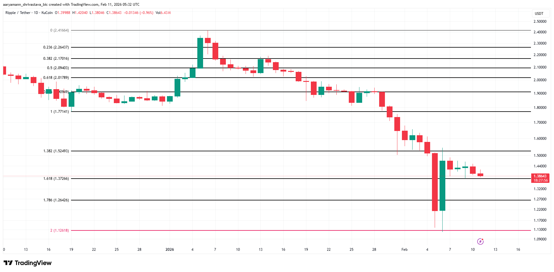 XRP vượt trội hơn Bitcoin và Ethereum khi giá chạm đáy: Liệu có thể đảo chiều?
