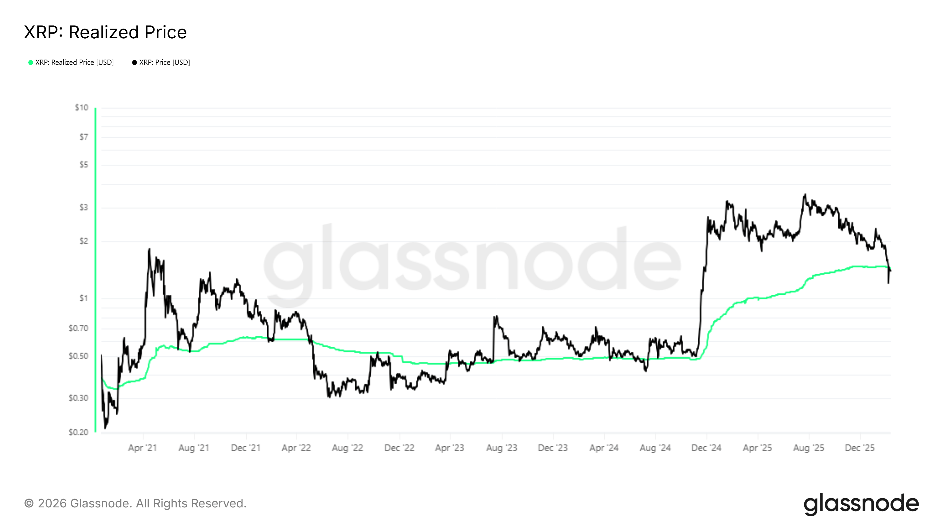 XRP vượt trội hơn Bitcoin và Ethereum khi giá chạm đáy: Liệu có thể đảo chiều?