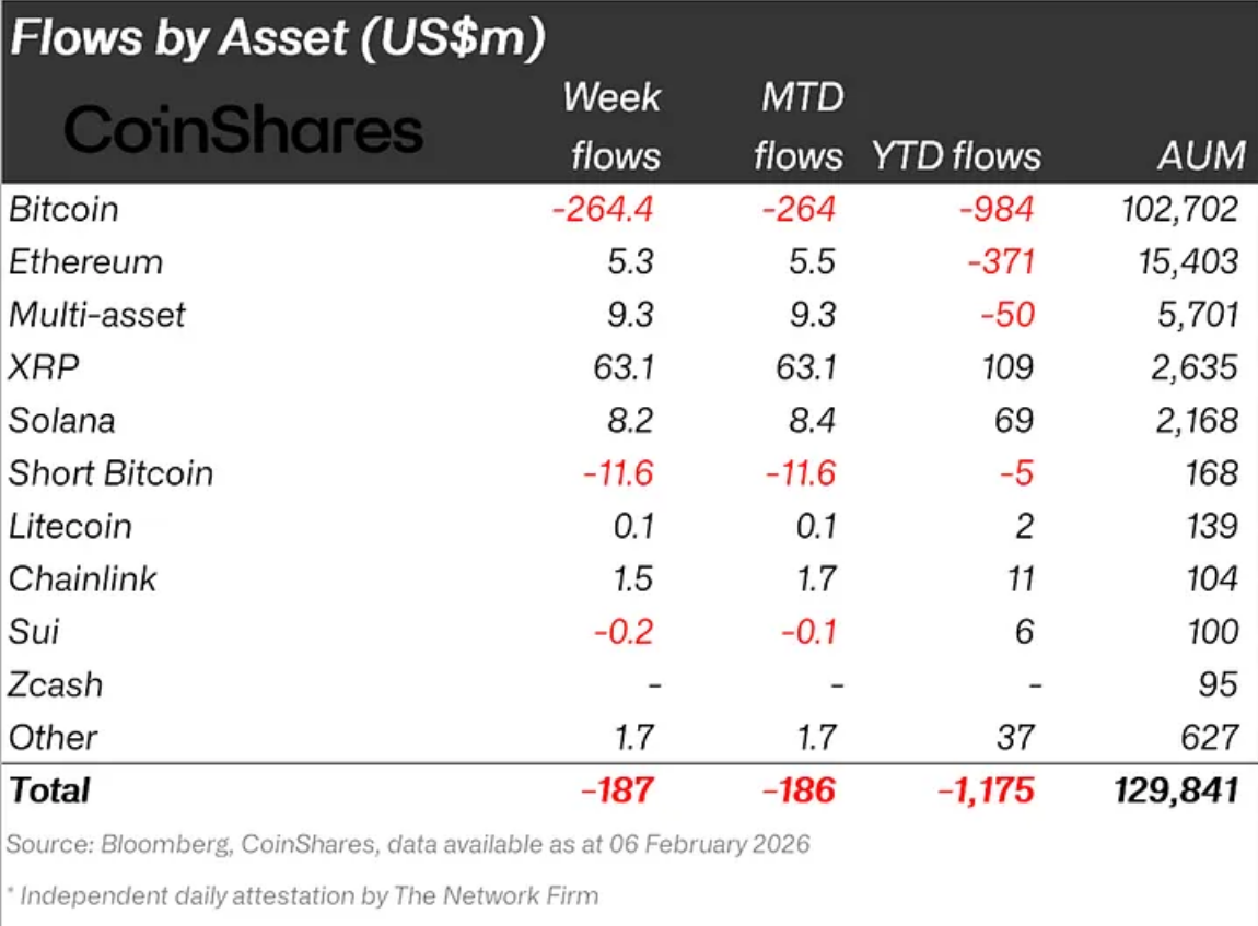 XRP vượt trội hơn Bitcoin và Ethereum khi giá chạm đáy: Liệu có thể đảo chiều?
