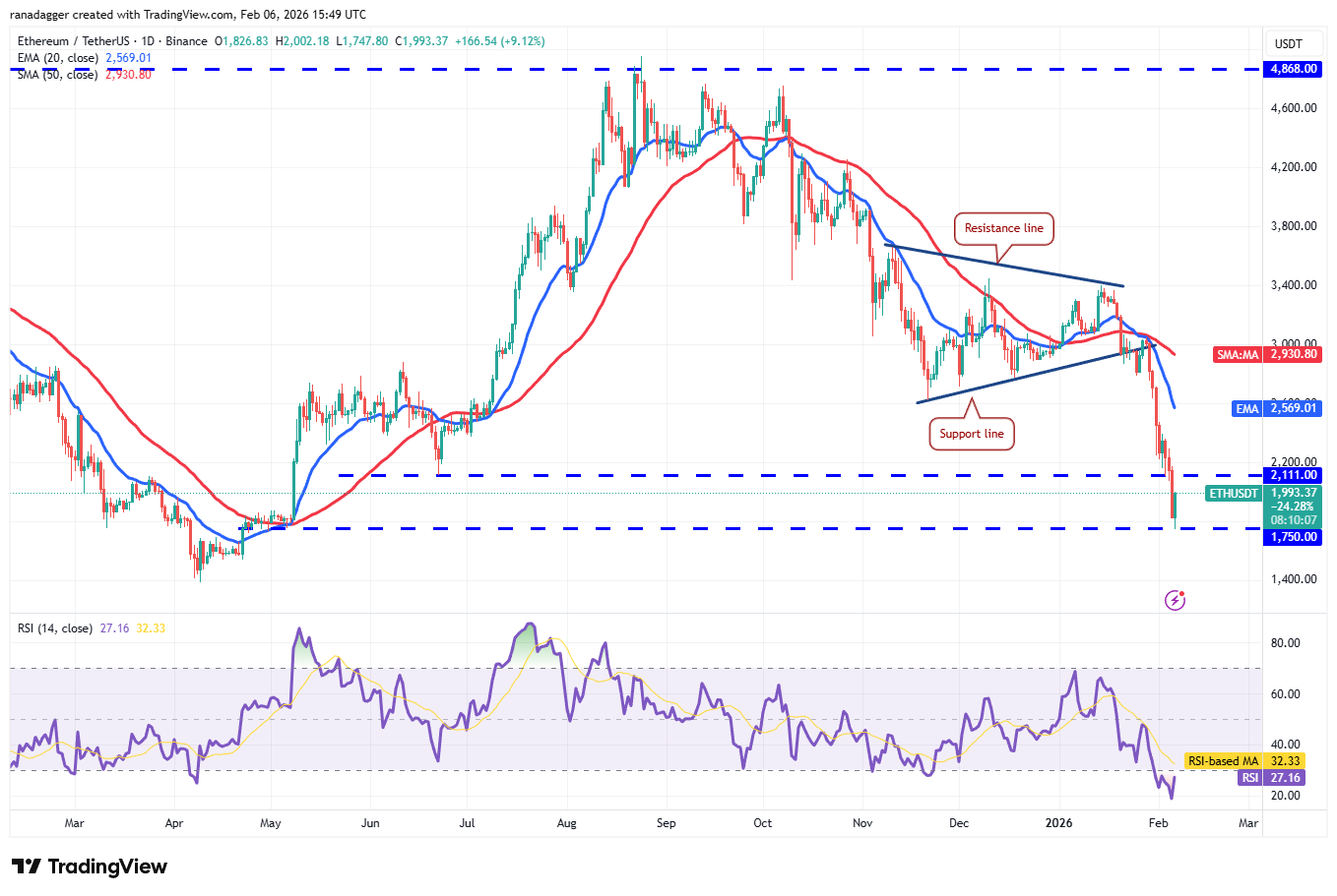 Phân tích kỹ thuật ngày 7/2: BTC, ETH, BNB, XRP, SOL, DOGE, ADA, BCH, HYPE, XMR
