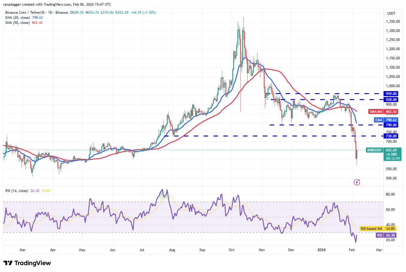 Phân tích kỹ thuật ngày 7/2: BTC, ETH, BNB, XRP, SOL, DOGE, ADA, BCH, HYPE, XMR