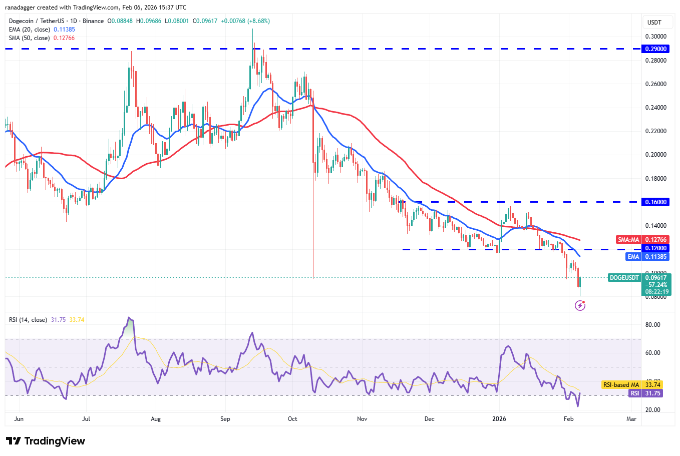 Phân tích kỹ thuật ngày 7/2: BTC, ETH, BNB, XRP, SOL, DOGE, ADA, BCH, HYPE, XMR