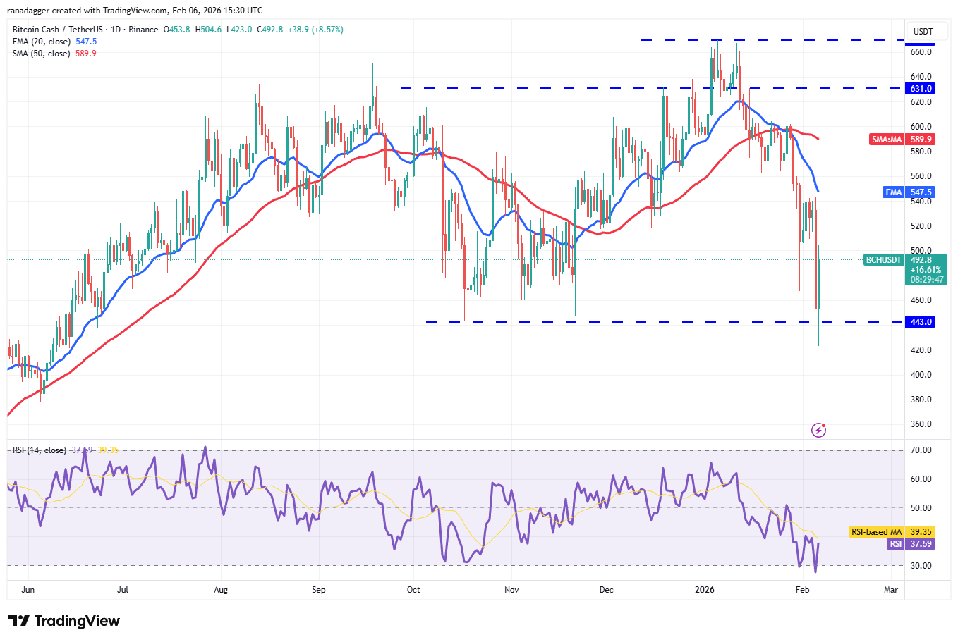 Phân tích kỹ thuật ngày 7/2: BTC, ETH, BNB, XRP, SOL, DOGE, ADA, BCH, HYPE, XMR