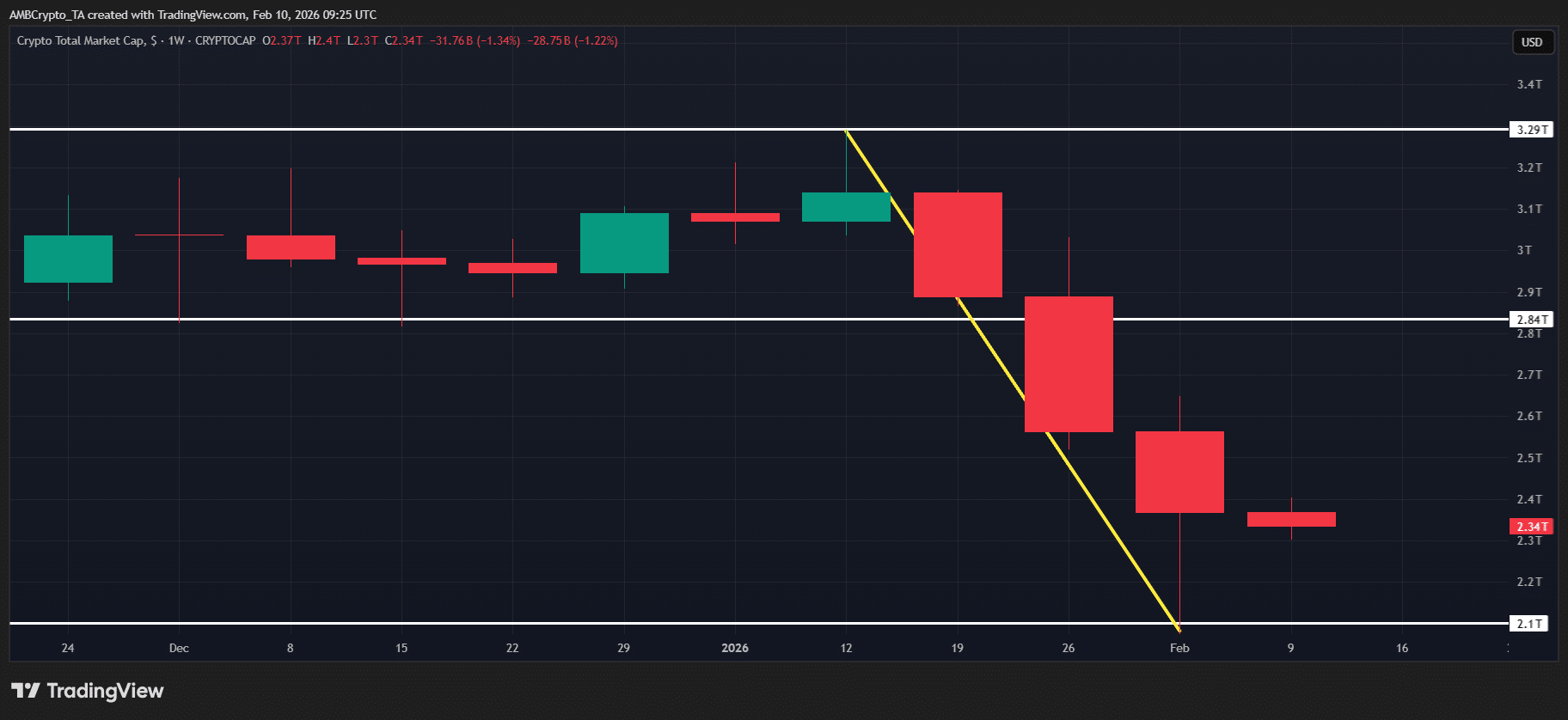 Liệu dự báo "tăng trưởng 15%" của Donald Trump có đủ để cứu vãn thị trường tiền điện tử vào năm 2026?