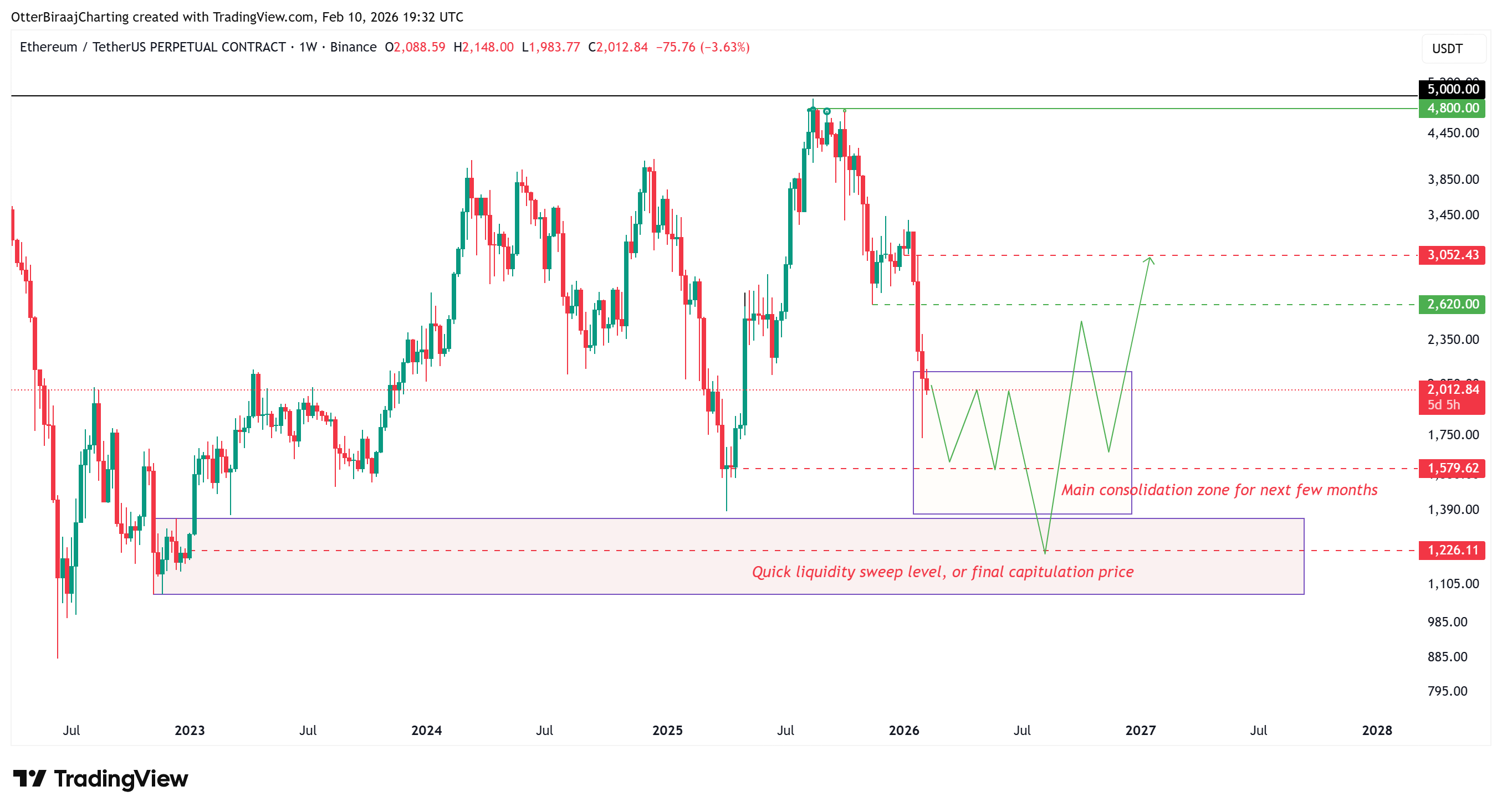 Vùng cầu lớn dưới mức 2.000 USD cho thấy tín hiệu về hướng đi tiềm năng của ETH

