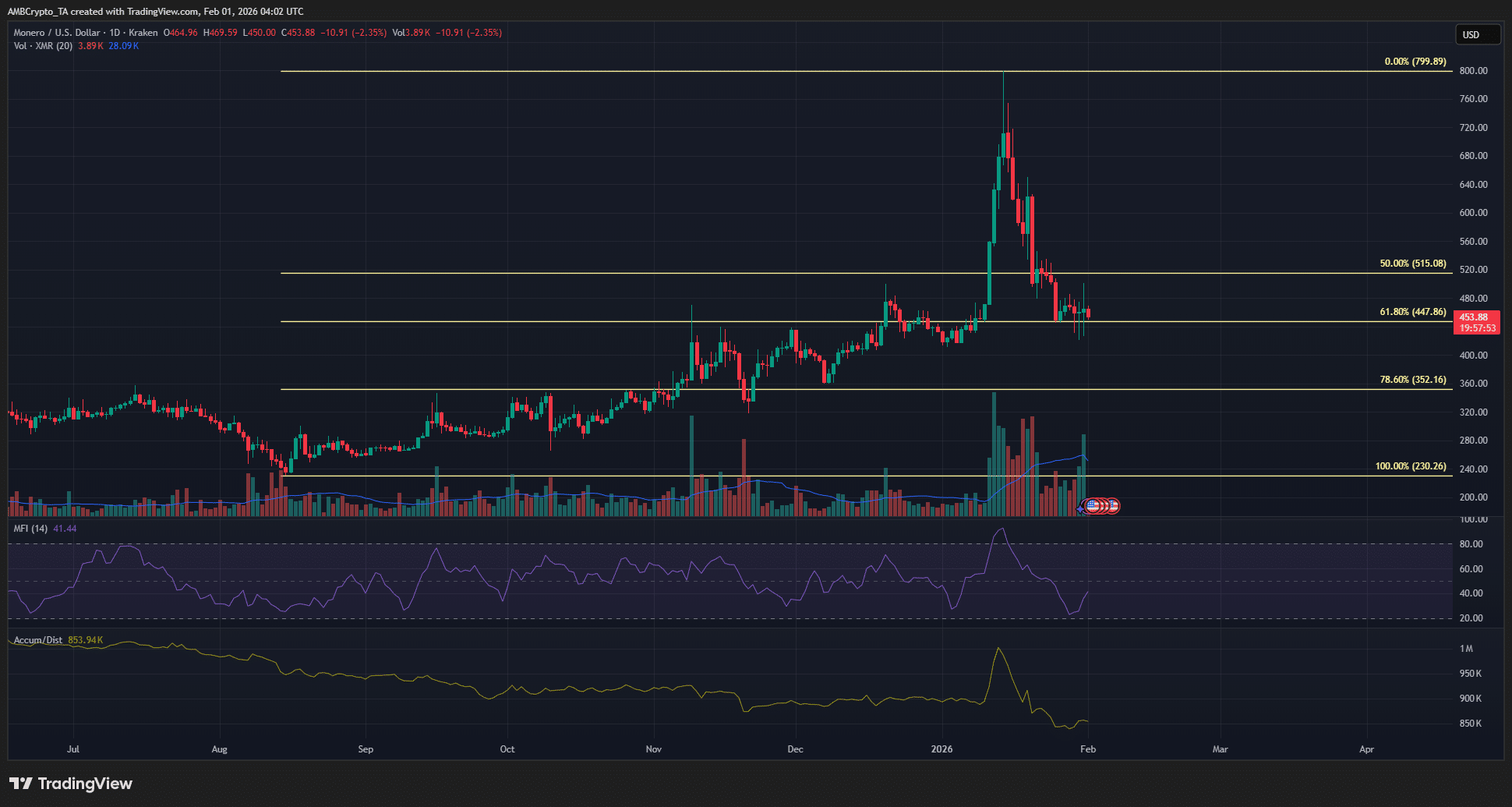 Chỉ số sợ hãi ở mức 18: Phe bò Monero vẫn giữ vững vị thế, nhưng niềm tin đang lung lay