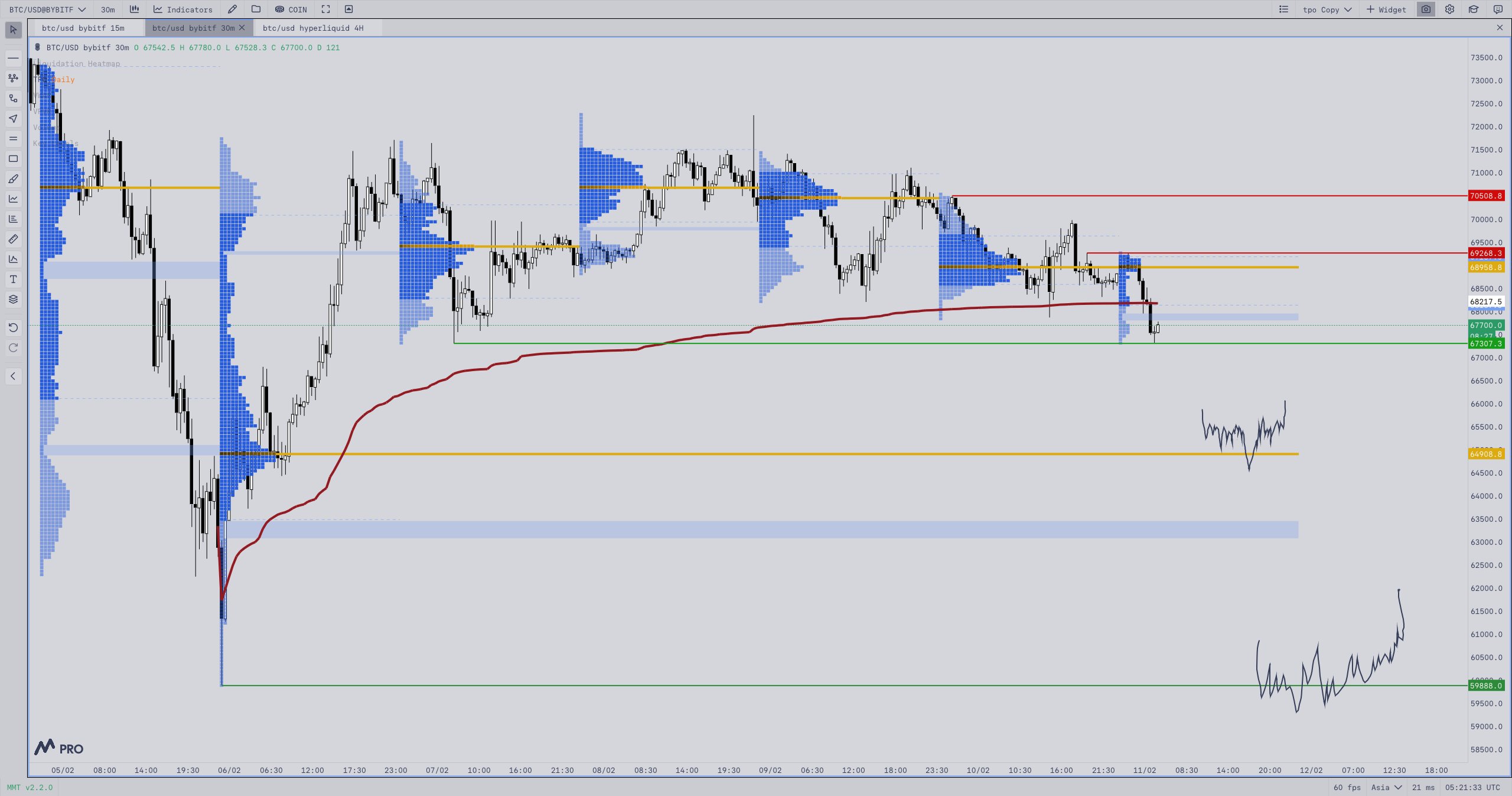 Dữ liệu hợp đồng tương lai Bitcoin cho thấy phe gấu đang chuẩn bị tấn công mốc 60.000 đô la
