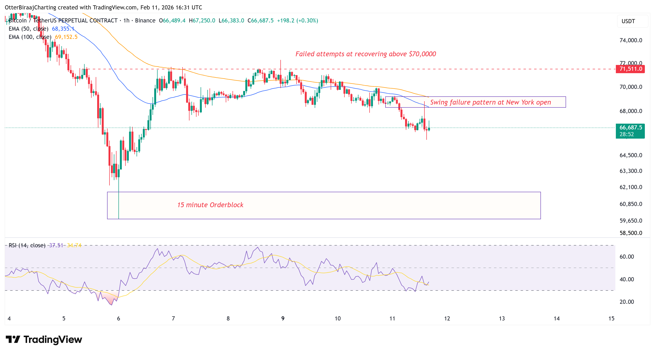 Dữ liệu hợp đồng tương lai Bitcoin cho thấy phe gấu đang chuẩn bị tấn công mốc 60.000 đô la