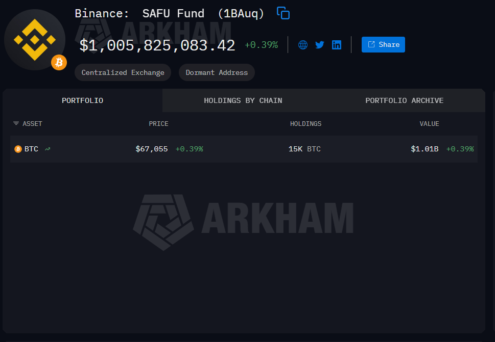 Binance hoàn tất kế hoạch mua 1 tỷ USD Bitcoin, nâng dự trữ SAFU lên 15.000 BTC