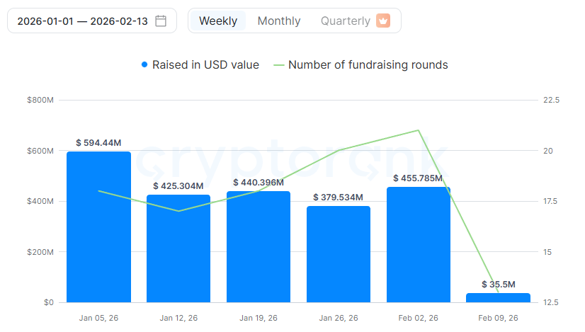 Các quỹ đầu tư mạo hiểm tiền điện tử sẽ đầu tư vào đâu vào đầu năm 2026?
