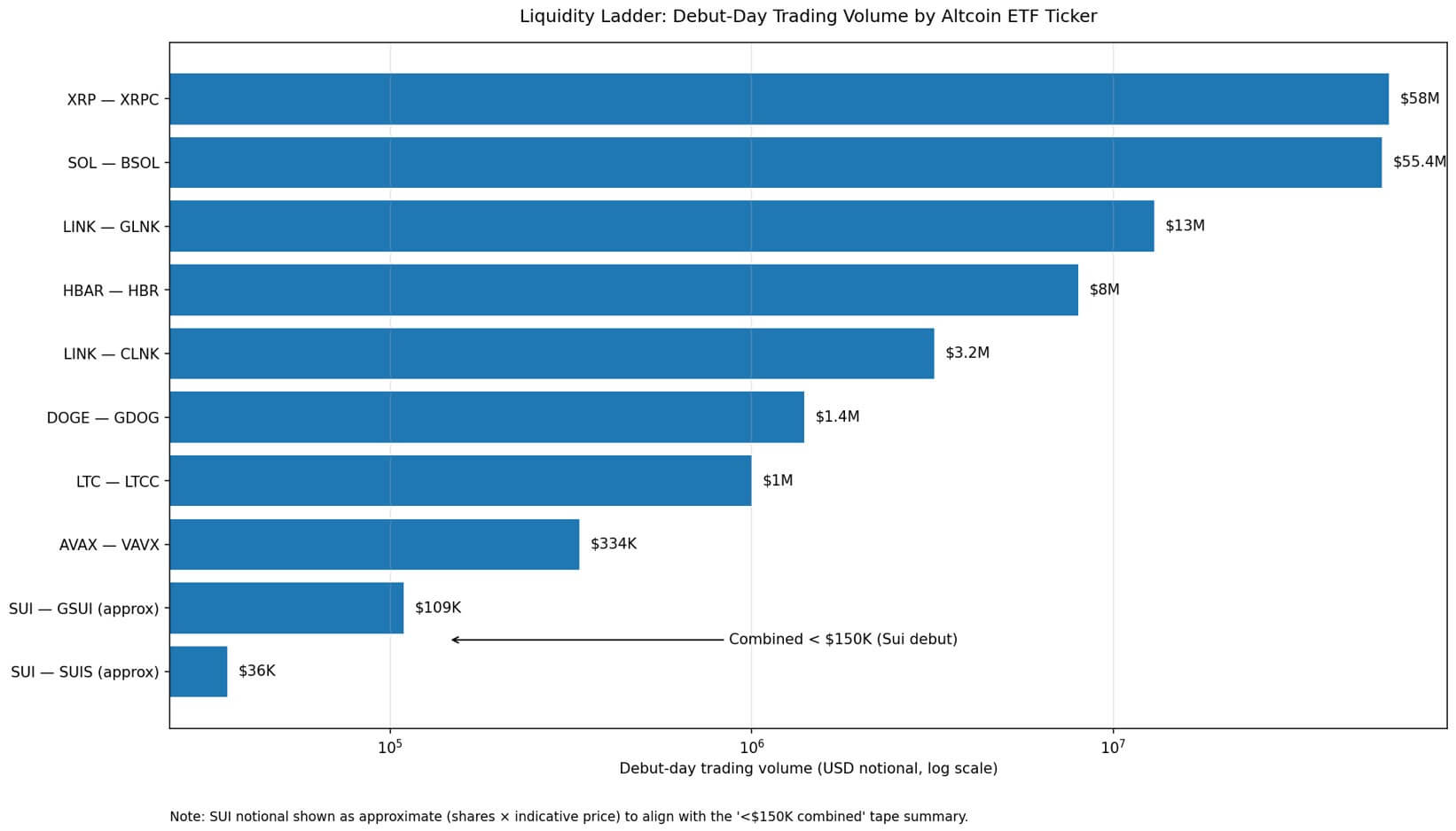 ETF Sui vừa ra mắt — thanh khoản lao dốc vì thiếu vắng dòng tiền tham gia