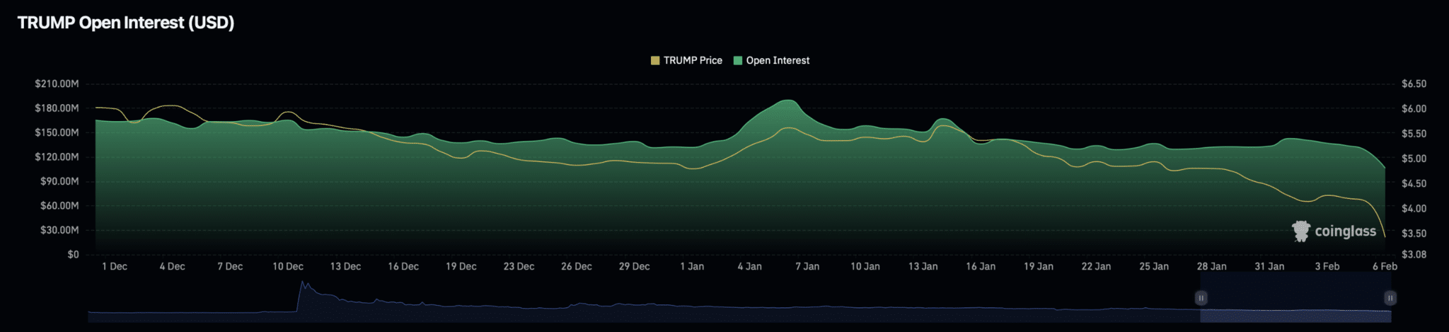 Vì sao token TRUMP tiếp tục giảm giá dù khối lượng giao dịch đạt 522 triệu đô la?