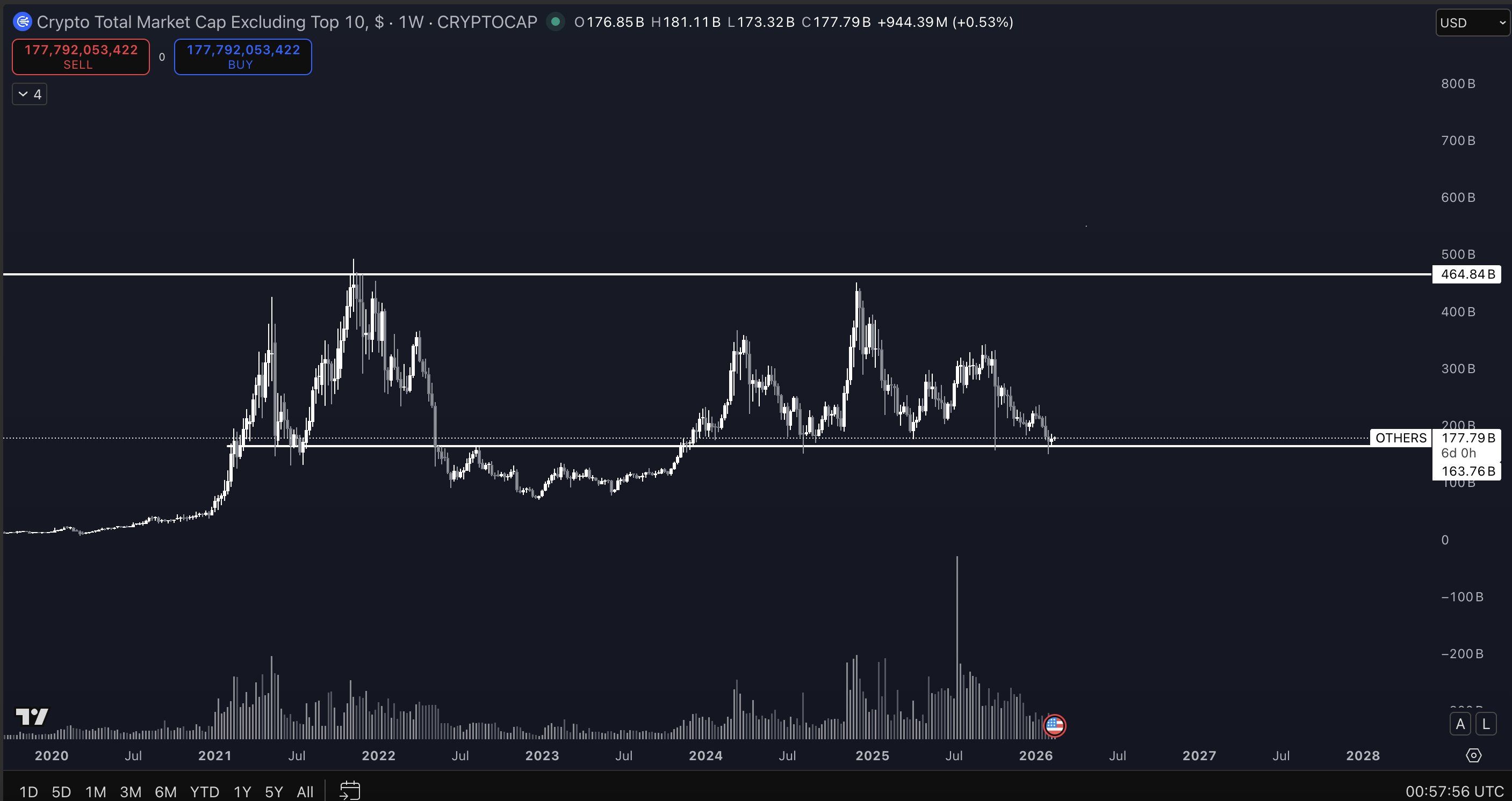 Thị trường Altcoin đối mặt với 13 tháng liên tiếp bị bán ròng – Liệu đã chạm đáy?

