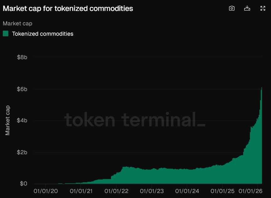 Thị trường hàng hóa được mã hóa vượt mốc 6 tỷ đô la trong bối cảnh giá vàng tăng mạnh chưa từng có