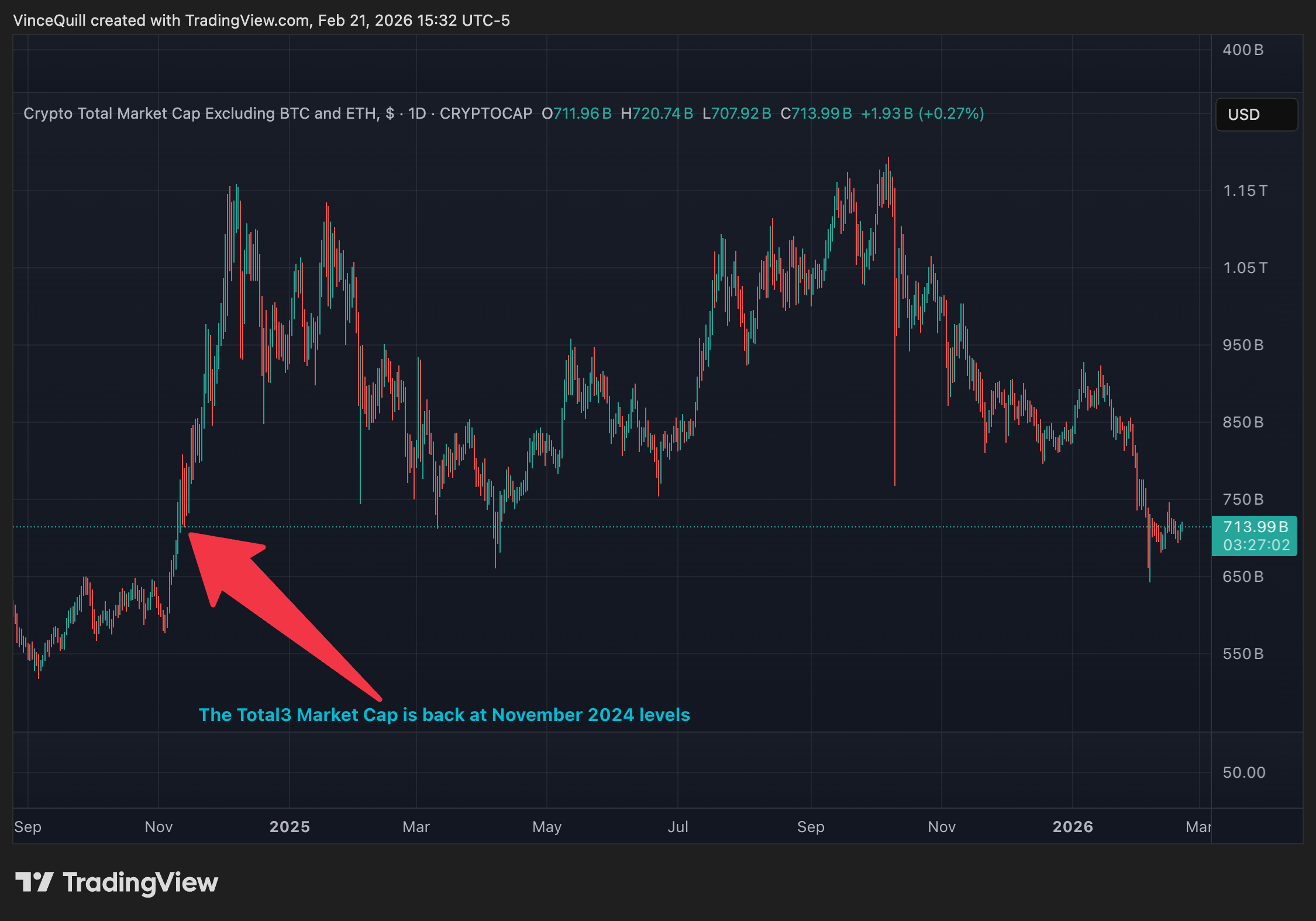 Thị trường tiền điện tử gần như đảo ngược toàn bộ mức tăng trưởng nhờ cuộc bầu cử Mỹ năm 2024-2025