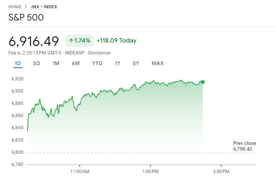 Dữ liệu tiêu dùng của Mỹ tạo động lực cho đợt tăng giá mạnh của Bitcoin, vàng và cổ phiếu