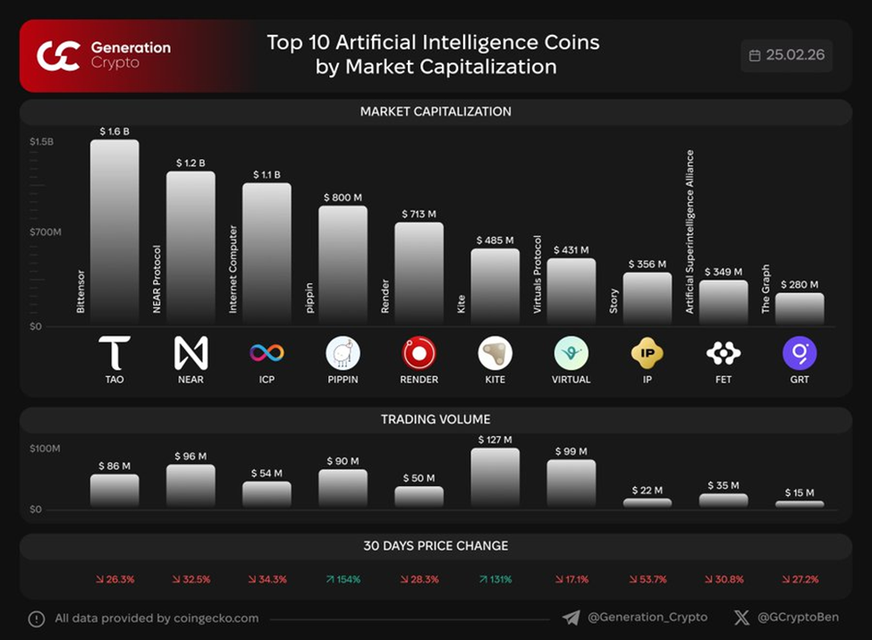 Tiền điện tử liên quan đến AI đáng chú ý khi Nvidia công bố báo cáo thu nhập hàng quý