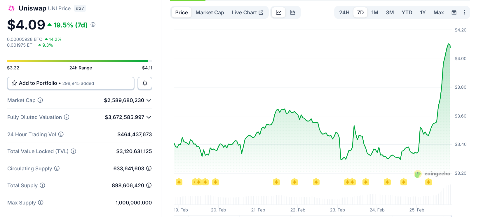 Top 3 altcoin DeFi bùng nổ sau khi các ông lớn phố Wall đầu tư vào cơ sở hạ tầng