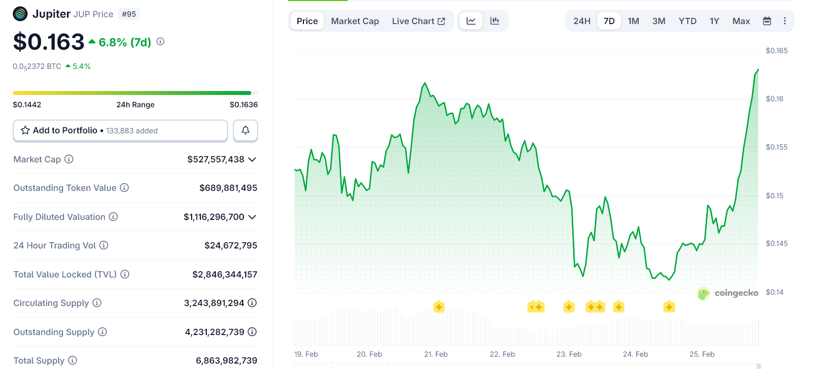 Top 3 altcoin DeFi bùng nổ sau khi các ông lớn phố Wall đầu tư vào cơ sở hạ tầng