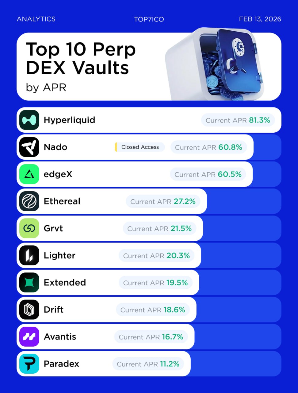 Top 10 perp DEX cho vault và LP farming lợi suất cao