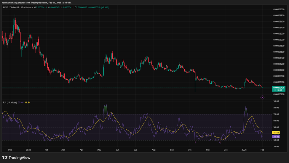 Top 3 memecoin đáng chú ý và hiệu suất gần đây của chúng