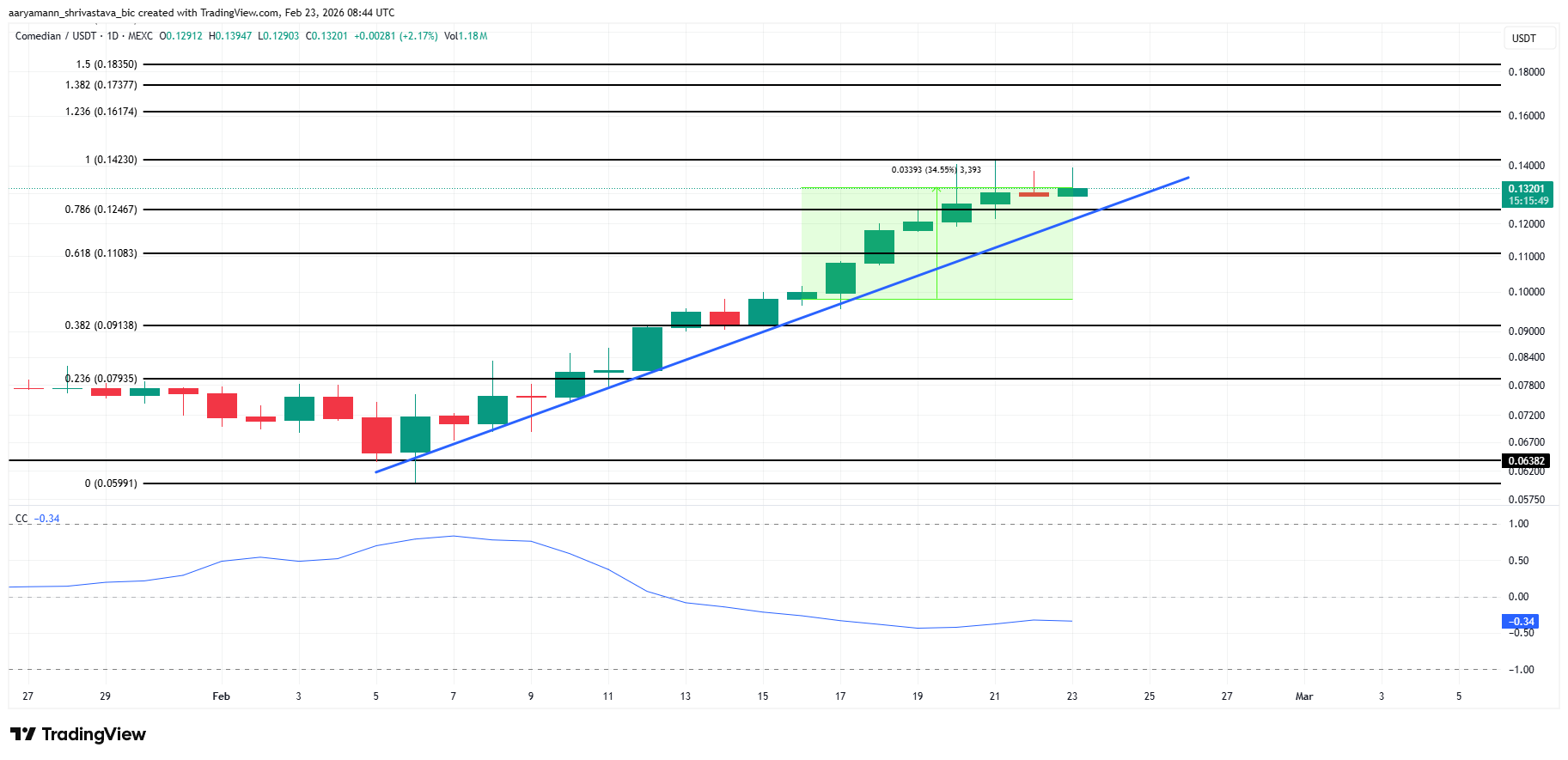 3 memecoin đáng chú ý trong tuần cuối cùng của tháng 2 năm 2026
