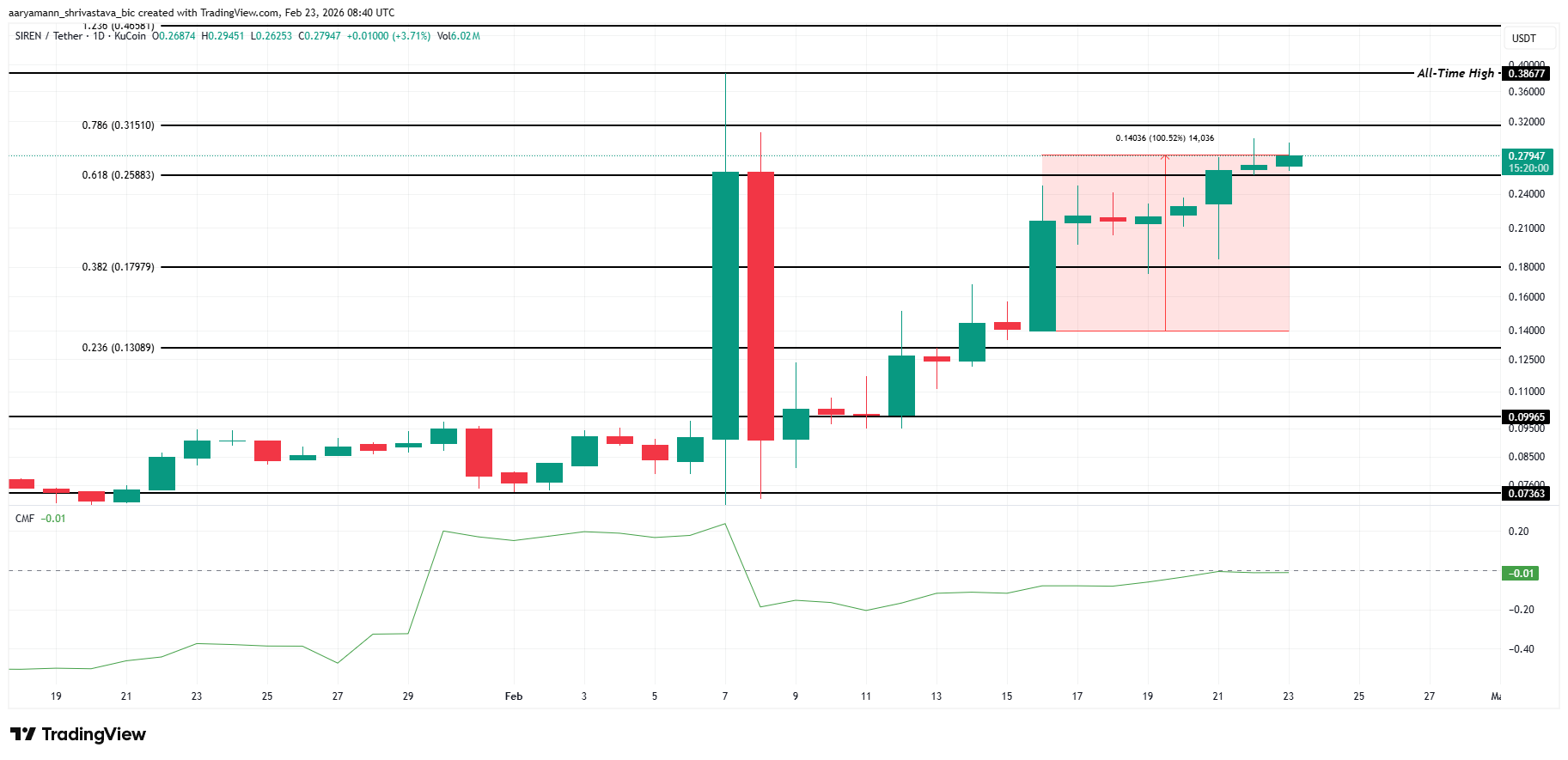3 memecoin đáng chú ý trong tuần cuối cùng của tháng 2 năm 2026