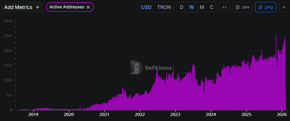 Tron Network vượt qua Ethereum về nguồn cung và hoạt động USDT
