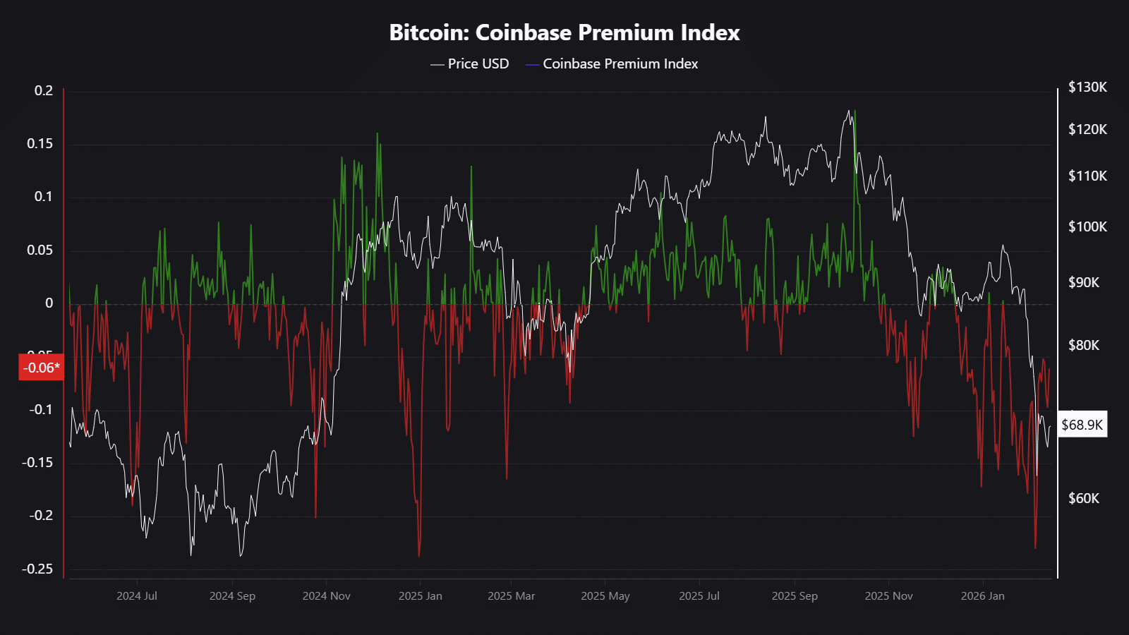 Điều gì sẽ xảy ra tiếp theo với giá Bitcoin khi lạm phát giảm và nhu cầu chững lại?