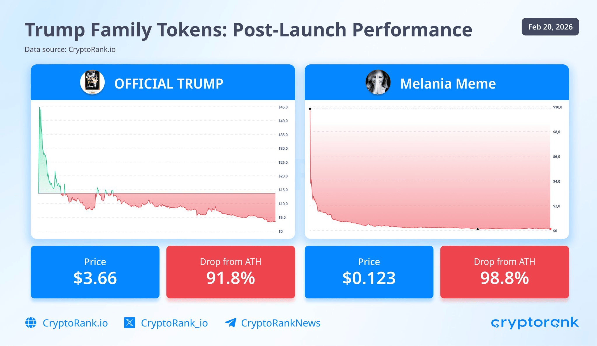 Rủi ro cao, lợi nhuận thấp: Liệu các memecoin có đang thất bại trong việc thu hút thanh khoản dư thừa?
