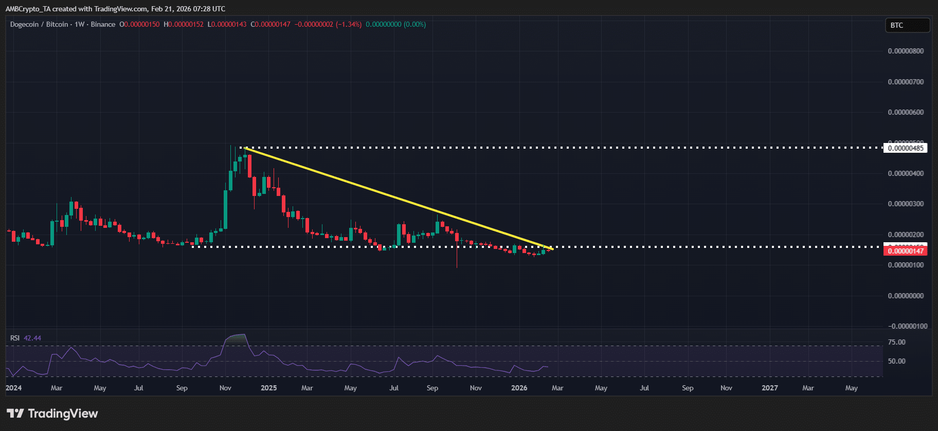 Rủi ro cao, lợi nhuận thấp: Liệu các memecoin có đang thất bại trong việc thu hút thanh khoản dư thừa?
