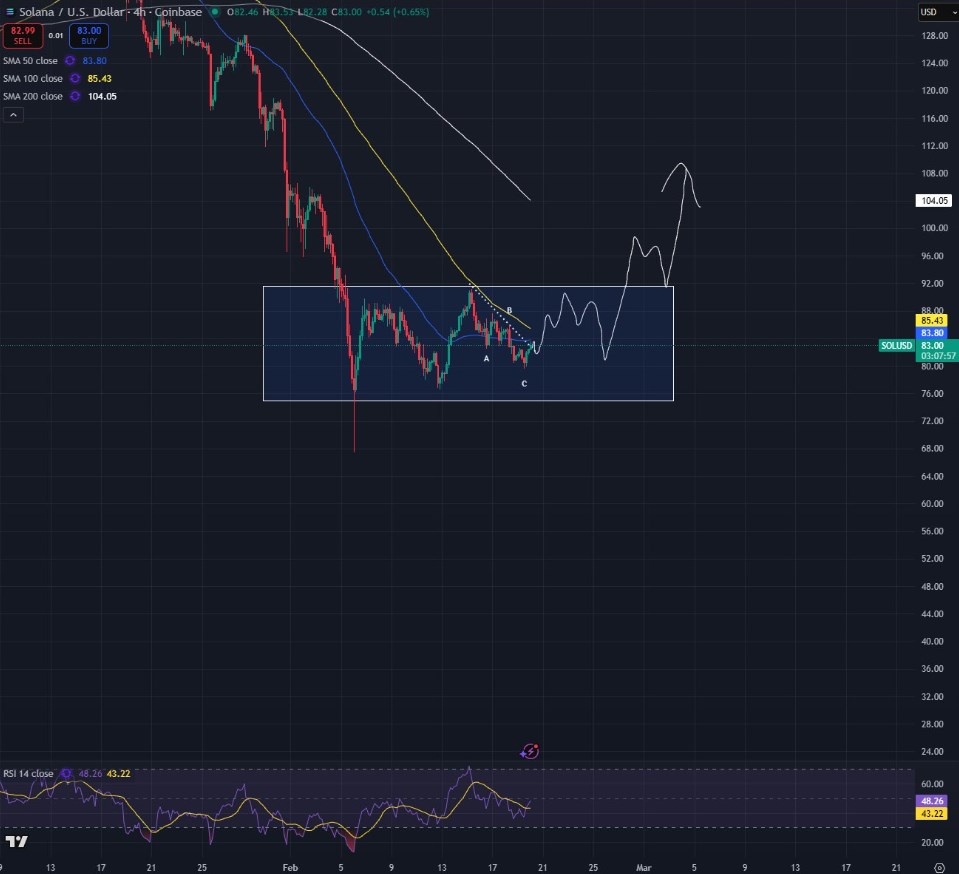 Giá Solana kiểm tra vùng giá quan trọng $75-$80 khi các trader hướng đến tín hiệu tăng giá dài hạn