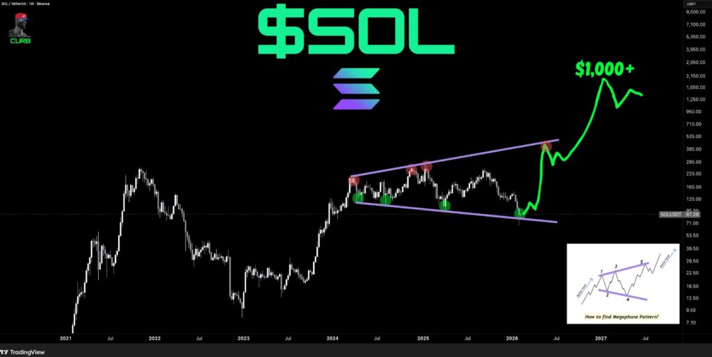 Giá Solana kiểm tra vùng giá quan trọng $75-$80 khi các trader hướng đến tín hiệu tăng giá dài hạn