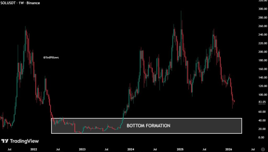 Giá Solana kiểm tra vùng giá quan trọng $75-$80 khi các trader hướng đến tín hiệu tăng giá dài hạn