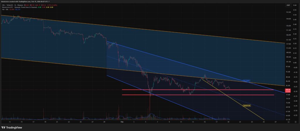 Giá Solana kiểm tra vùng giá quan trọng $75-$80 khi các trader hướng đến tín hiệu tăng giá dài hạn