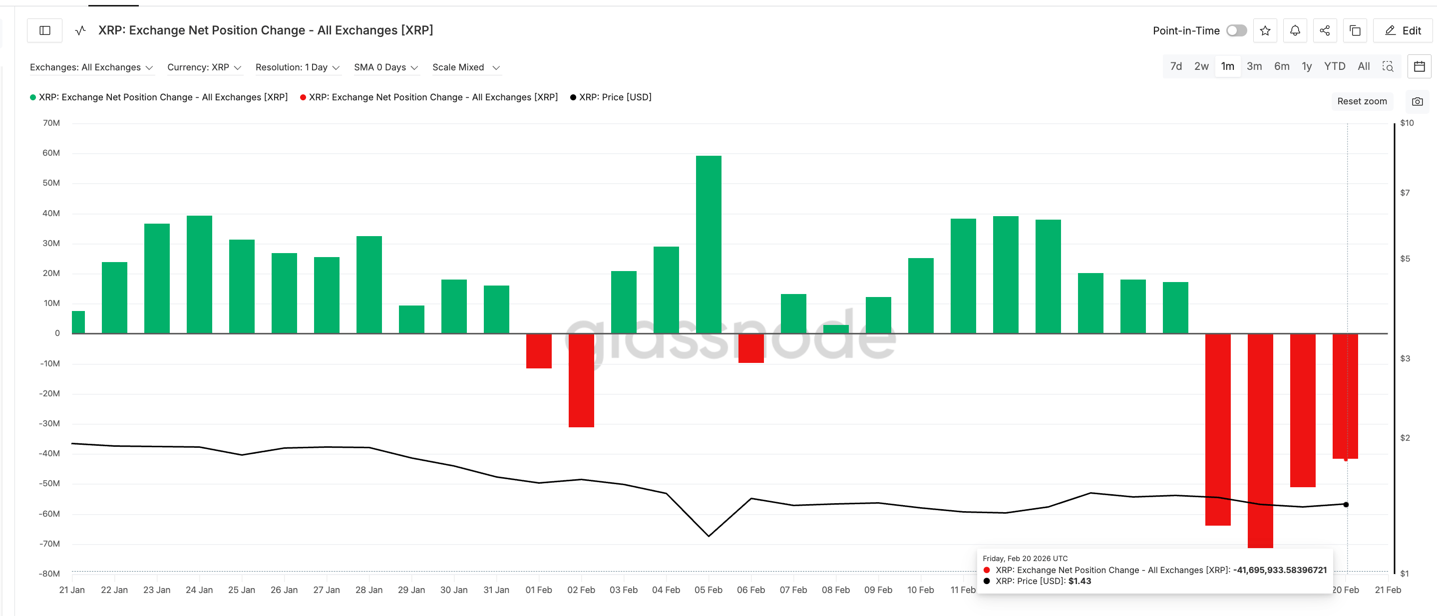 XRP liên tục nhận được dòng vốn chảy vào ETF nhưng sao giá vẫn kẹt ở mức dưới 1,50 đô la?
