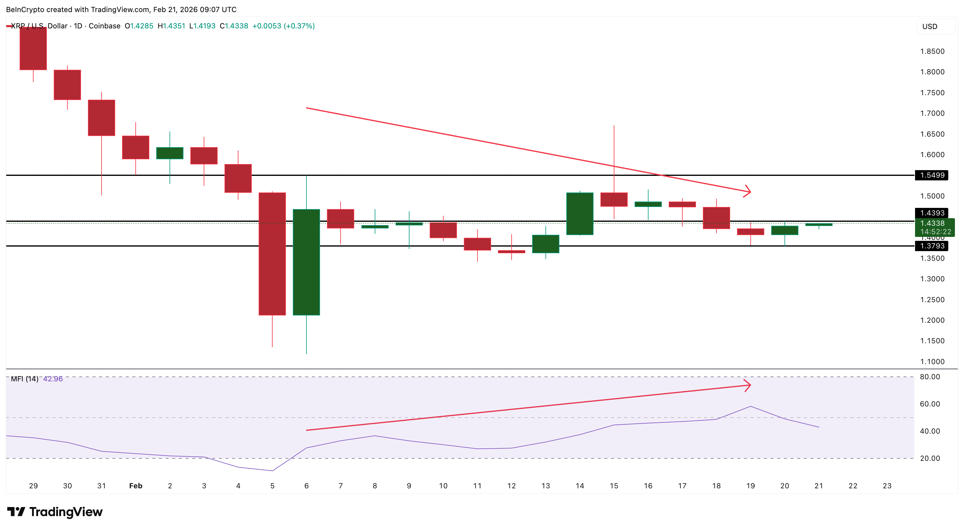 XRP liên tục nhận được dòng vốn chảy vào ETF nhưng sao giá vẫn kẹt ở mức dưới 1,50 đô la?
