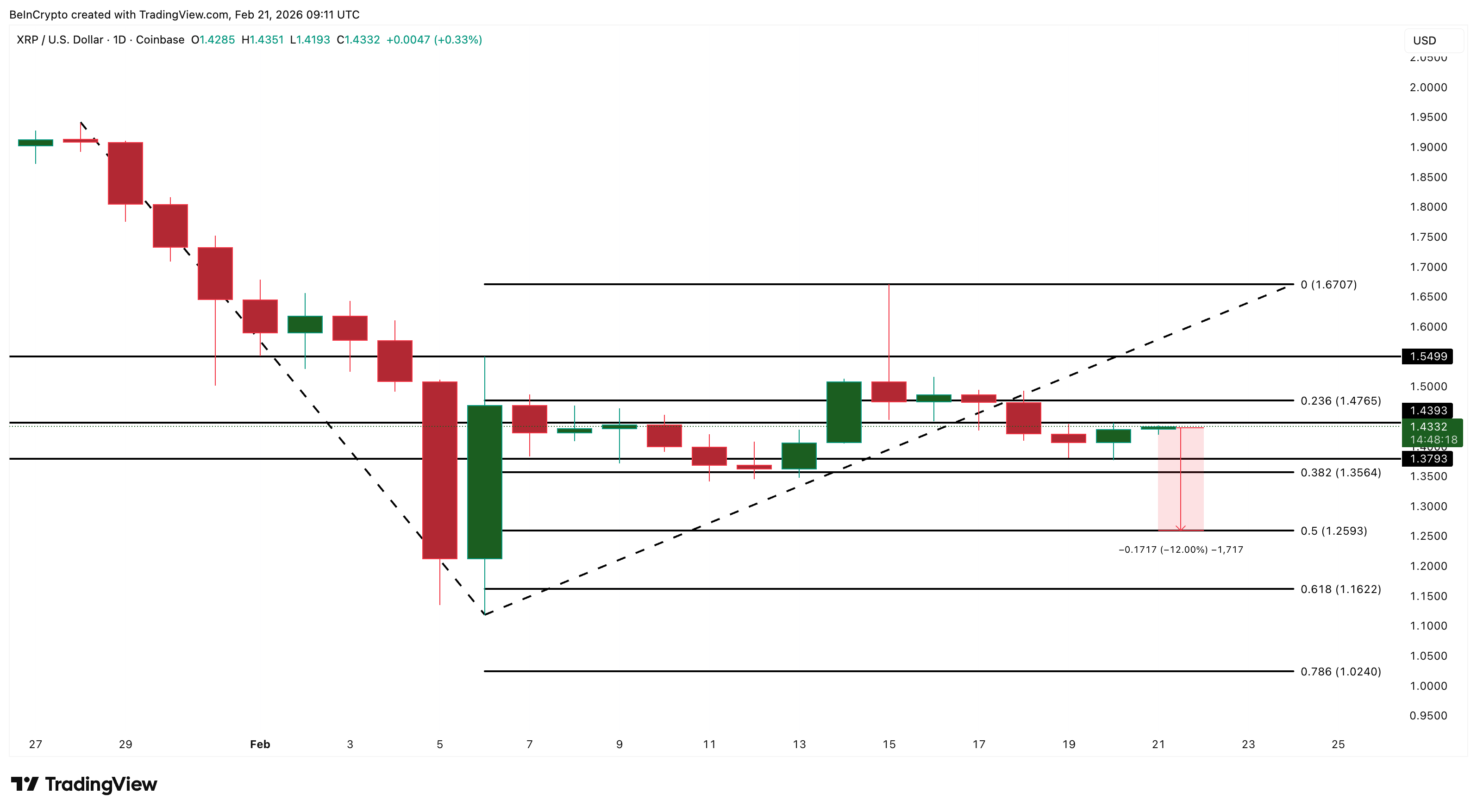 XRP liên tục nhận được dòng vốn chảy vào ETF nhưng sao giá vẫn kẹt ở mức dưới 1,50 đô la?
