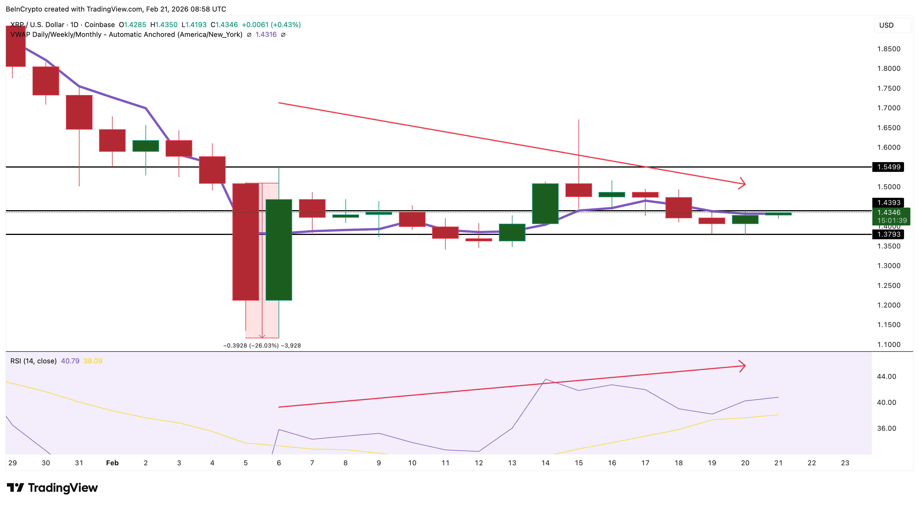 XRP liên tục nhận được dòng vốn chảy vào ETF nhưng sao giá vẫn kẹt ở mức dưới 1,50 đô la?

