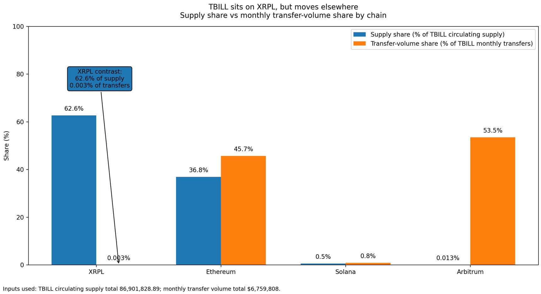 XRP Ledger tăng mạnh nguồn cung T-bill token hóa nhưng thanh khoản vẫn nghiêng về Ethereum