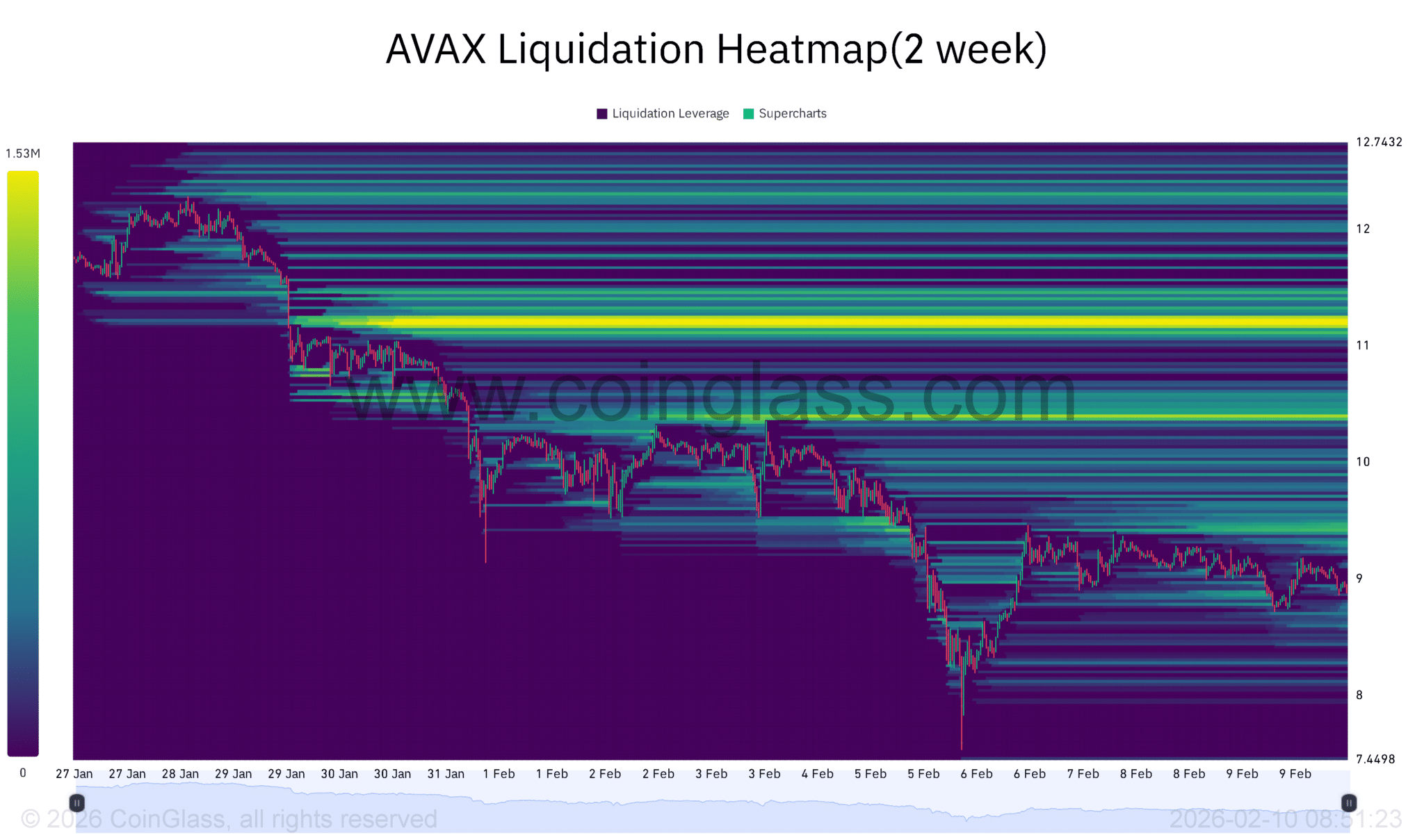 Xác suất tăng giá của AVAX – Đây là lý do tại sao các trader nên chú ý đến tính thanh khoản
