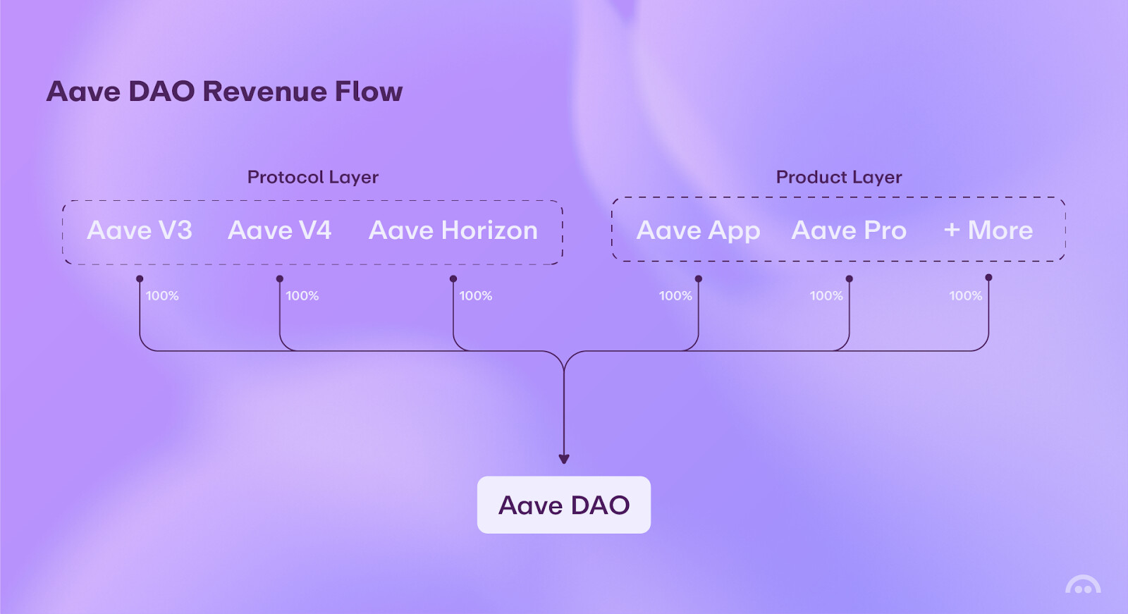 Aave Labs đề xuất chuyển 100% doanh thu sản phẩm về kho bạc DAO