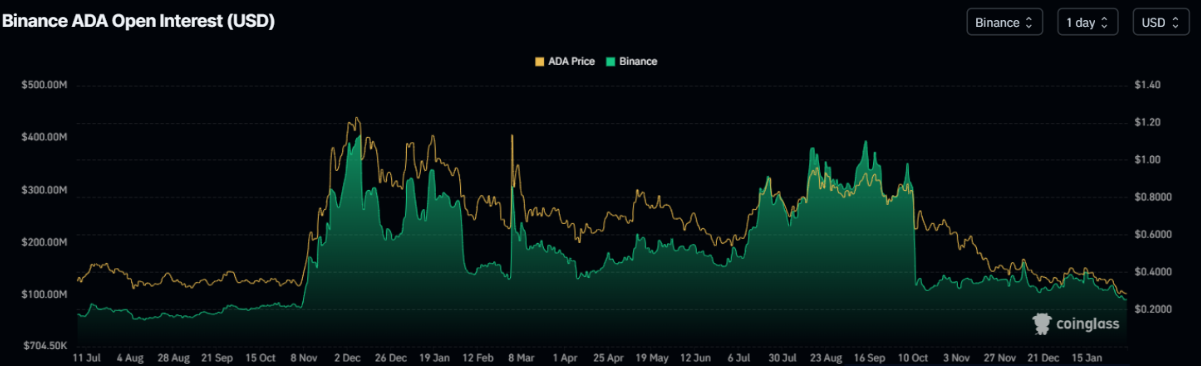 Giá Cardano đối mặt áp lực giảm sâu khi xu hướng điều chỉnh gia tăng插图