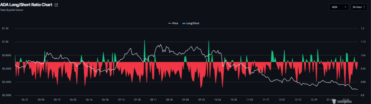 Giá Cardano đối mặt áp lực giảm sâu khi xu hướng điều chỉnh gia tăng插图1