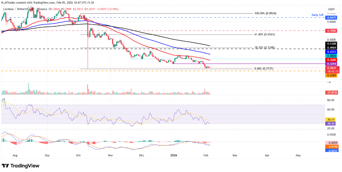 Giá Cardano đối mặt áp lực giảm sâu khi xu hướng điều chỉnh gia tăng