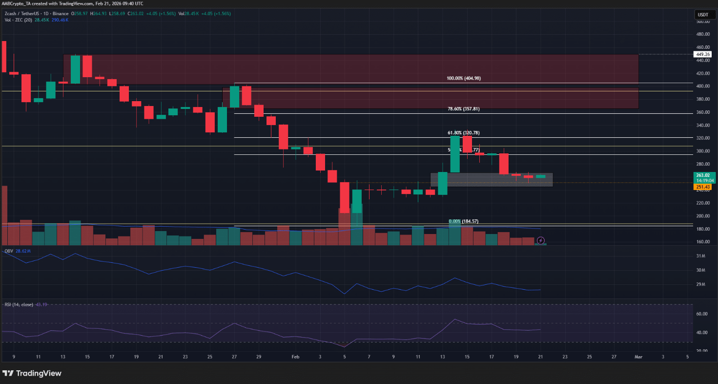 Đà tăng của ZCash chững lại: Thanh khoản thấp có làm lỡ hẹn mốc 320 USD?