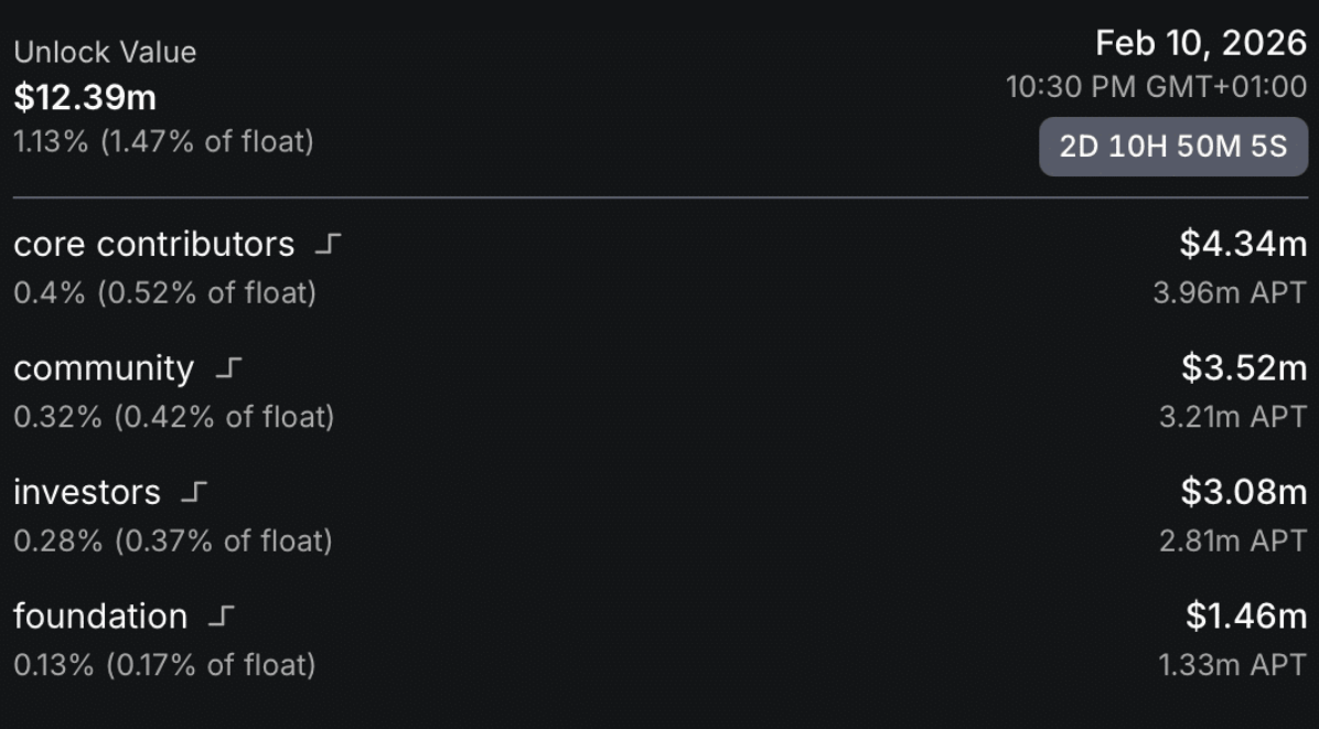 Mốc 1 USD bị đe dọa: Aptos đứng trước áp lực lạm phát từ đợt mở khóa token sắp tới