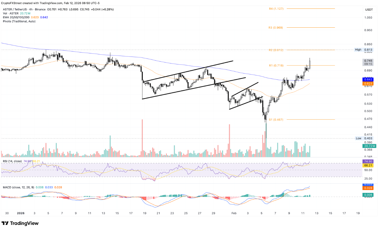Hợp tác với Binance Wallet có giúp ASTER kéo dài đà tăng?