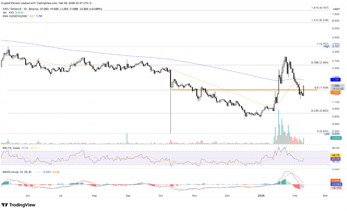 Axie Infinity (AXS) cho thấy dấu hiệu khởi sắc khi nhu cầu bán lẻ quay trở lại